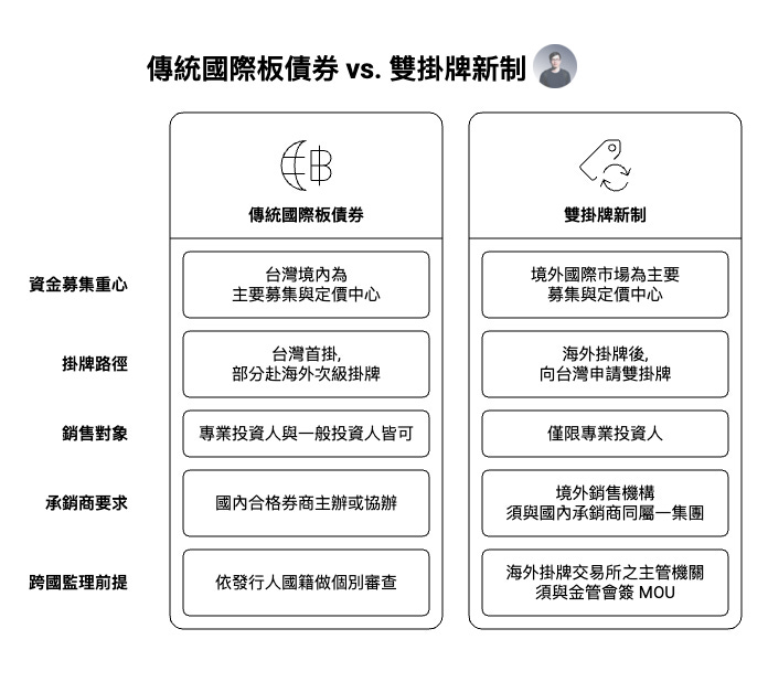台灣國際板債券與雙掛牌制度比較圖，說明雙掛牌新制下發行人需先於海外市場掛牌並完成募資，再申請在台灣雙掛牌，主要銷售對象為專業投資人，並涉及跨國監理合作（MOU）。相較之下，傳統國際板債券以台灣為募集與定價中心，開放一般投資人參與，顯示政策改革正推動台灣債券市場與國際接軌。