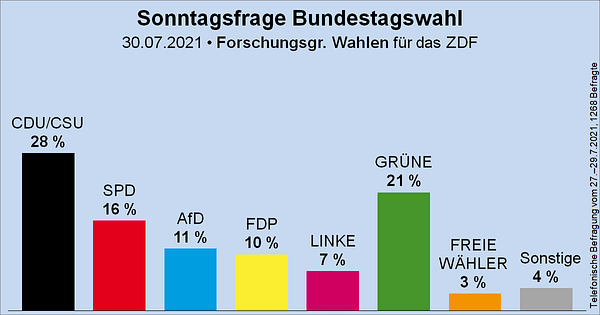 Säulendiagramm der Sonntagsfrage zur Bundestagswahl von der Forschungsgruppe Wahlen für das ZDF