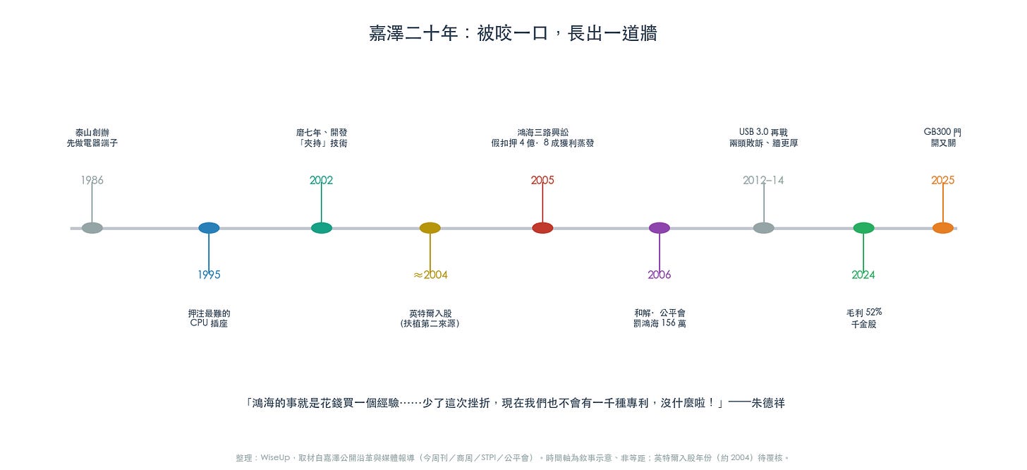 嘉澤二十年時間軸 嘉澤二十年時間軸
