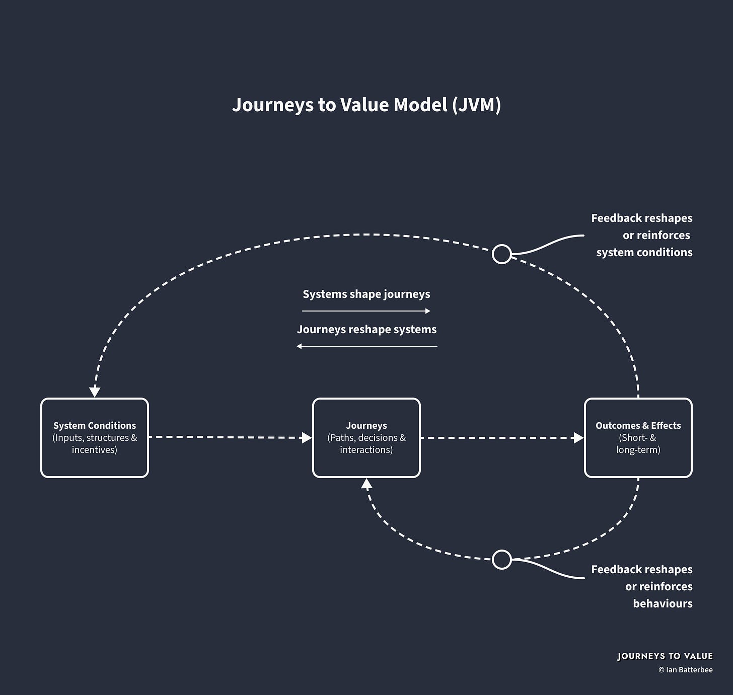 Diagram titled “Journeys to Value Model (JVM)” illustrating the reciprocal relationship between systems, journeys, outcomes, and feedback. System conditions such as inputs, structures, and incentives shape journeys involving paths, decisions, and interactions, which lead to outcomes and effects. Curved feedback loops show how outcomes reshape or reinforce both system conditions and behaviours over time.