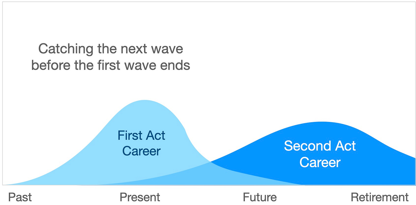 Catching the next wave before the first wave ends