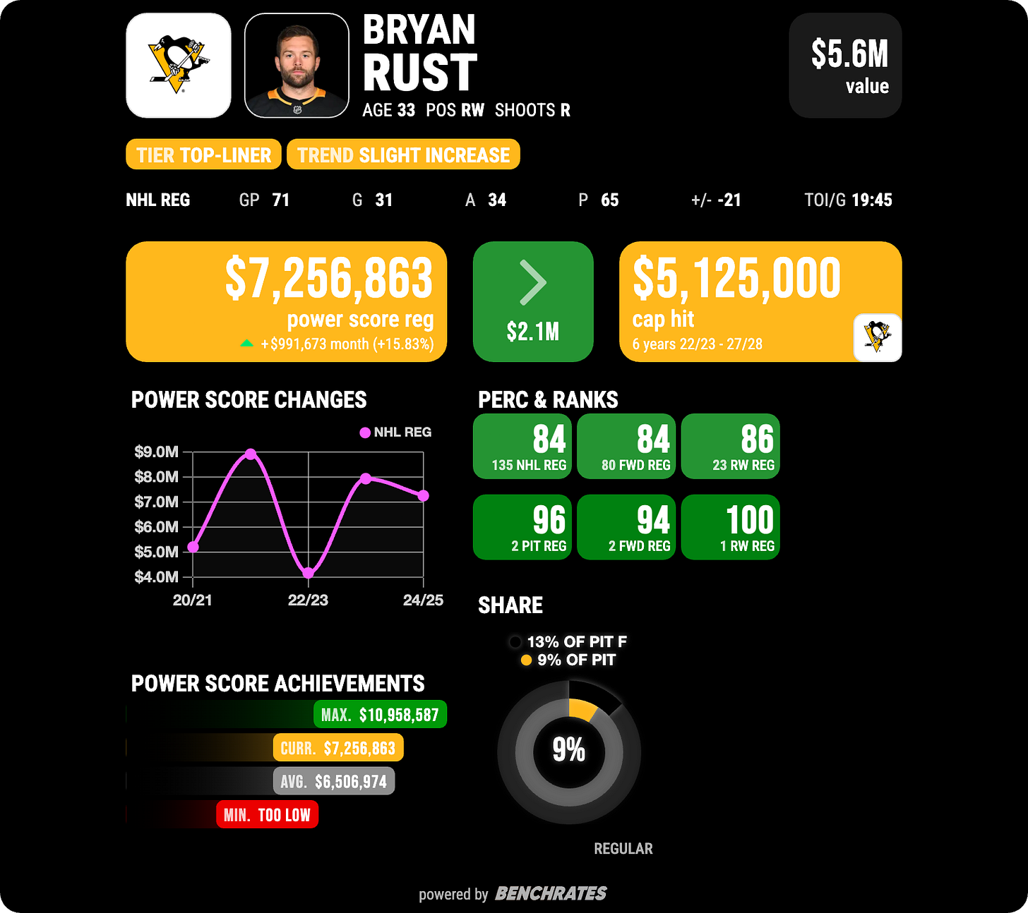 Bryan Rust's advanced analytics card, showing a $7.25M power score above his AAV of $5M Bryan Rust's advanced analytics card, showing a $7.25M power score above his AAV of $5M