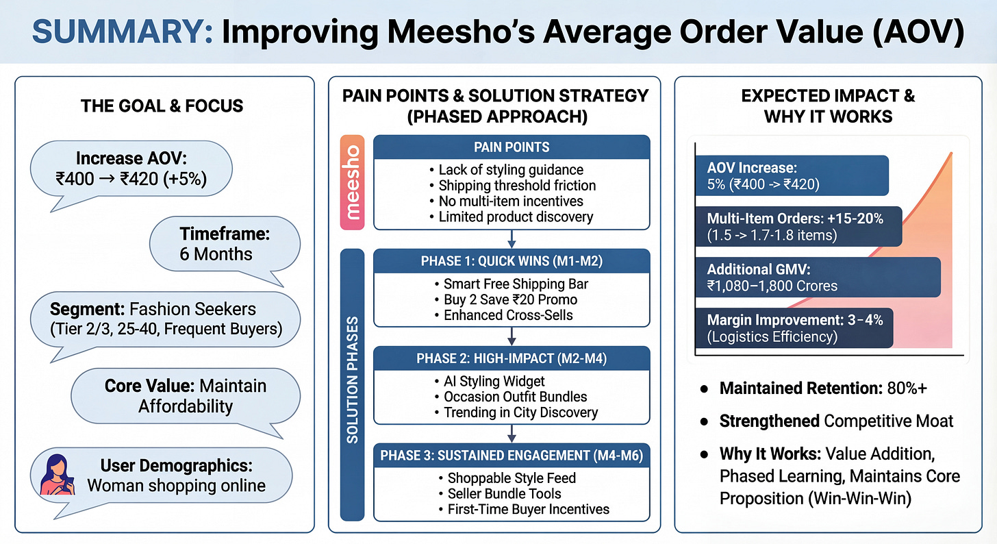 Infographic Summary to Improve Meesho AOV - Crack PM Interview Infographic Summary to Improve Meesho AOV - Crack PM Interview