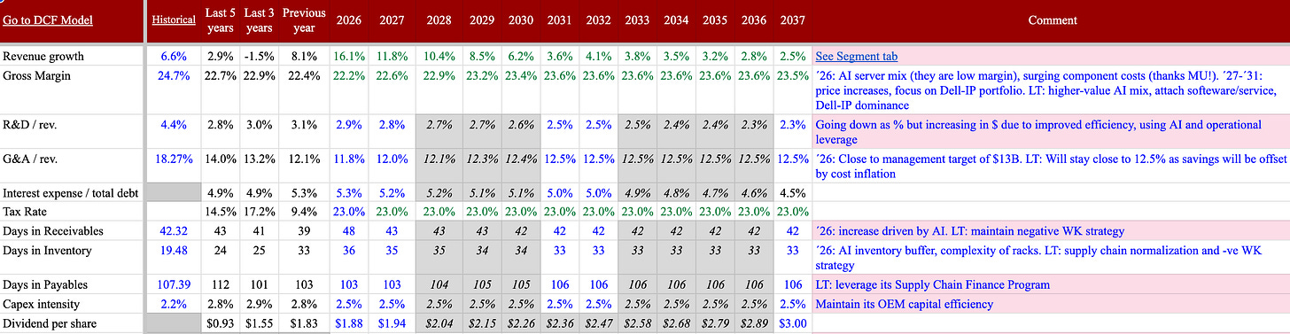 Dell (DELL) DCF assumptions table: revenue growth glidepath, margin recovery, opex ratios, working capital and capex intensity. Dell (DELL) DCF assumptions table: revenue growth glidepath, margin recovery, opex ratios, working capital and capex intensity.