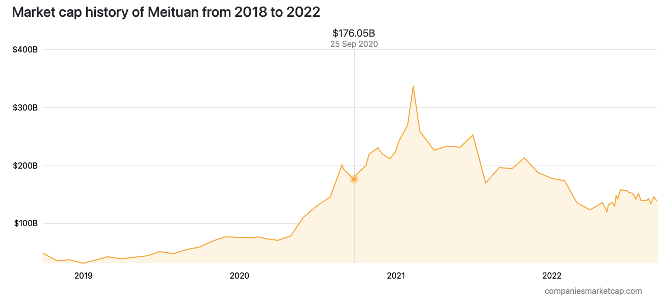 Meituan Market Cap History (Source: companiesmarketcap.com)