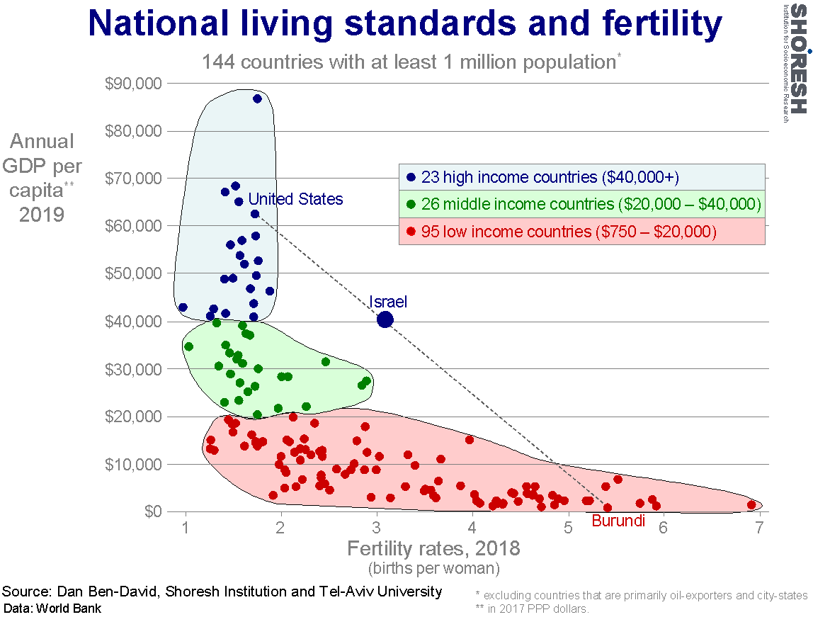 Fertility rate vs GDP per capita. Does Israel have the best of both ...