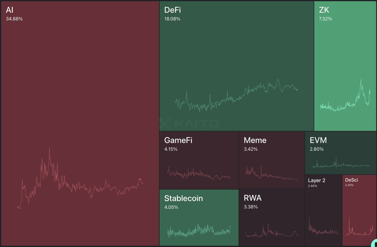 A grid of colored rectangles displaying market segments with percentage labels and line graphs. DeFi at 10.0%, GameFi at 4.1%, Meme at 3.2%, EVM at 2.8%, Layer 2 at 0.5%, Stablecoin at 4.0%, RWA at 3.5%, ZK at 2.3%. Each segment shows a fluctuating line graph. A grid of colored rectangles displaying market segments with percentage labels and line graphs. DeFi at 10.0%, GameFi at 4.1%, Meme at 3.2%, EVM at 2.8%, Layer 2 at 0.5%, Stablecoin at 4.0%, RWA at 3.5%, ZK at 2.3%. Each segment shows a fluctuating line graph.