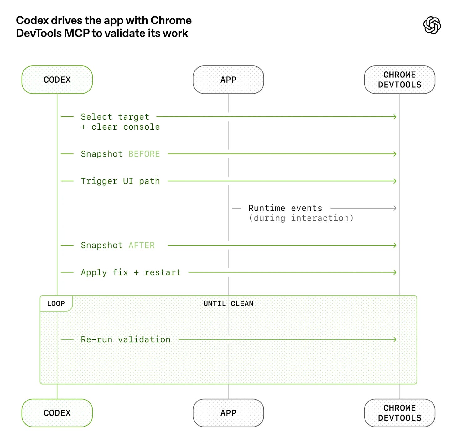 Diagram titled “Codex drives the app with Chrome DevTools MCP to validate its work.” Codex selects a target, snapshots the state before and after triggering a UI path, observes runtime events via Chrome DevTools, applies fixes, restarts, and loops re-running validation until the app is clean. Diagram titled “Codex drives the app with Chrome DevTools MCP to validate its work.” Codex selects a target, snapshots the state before and after triggering a UI path, observes runtime events via Chrome DevTools, applies fixes, restarts, and loops re-running validation until the app is clean.