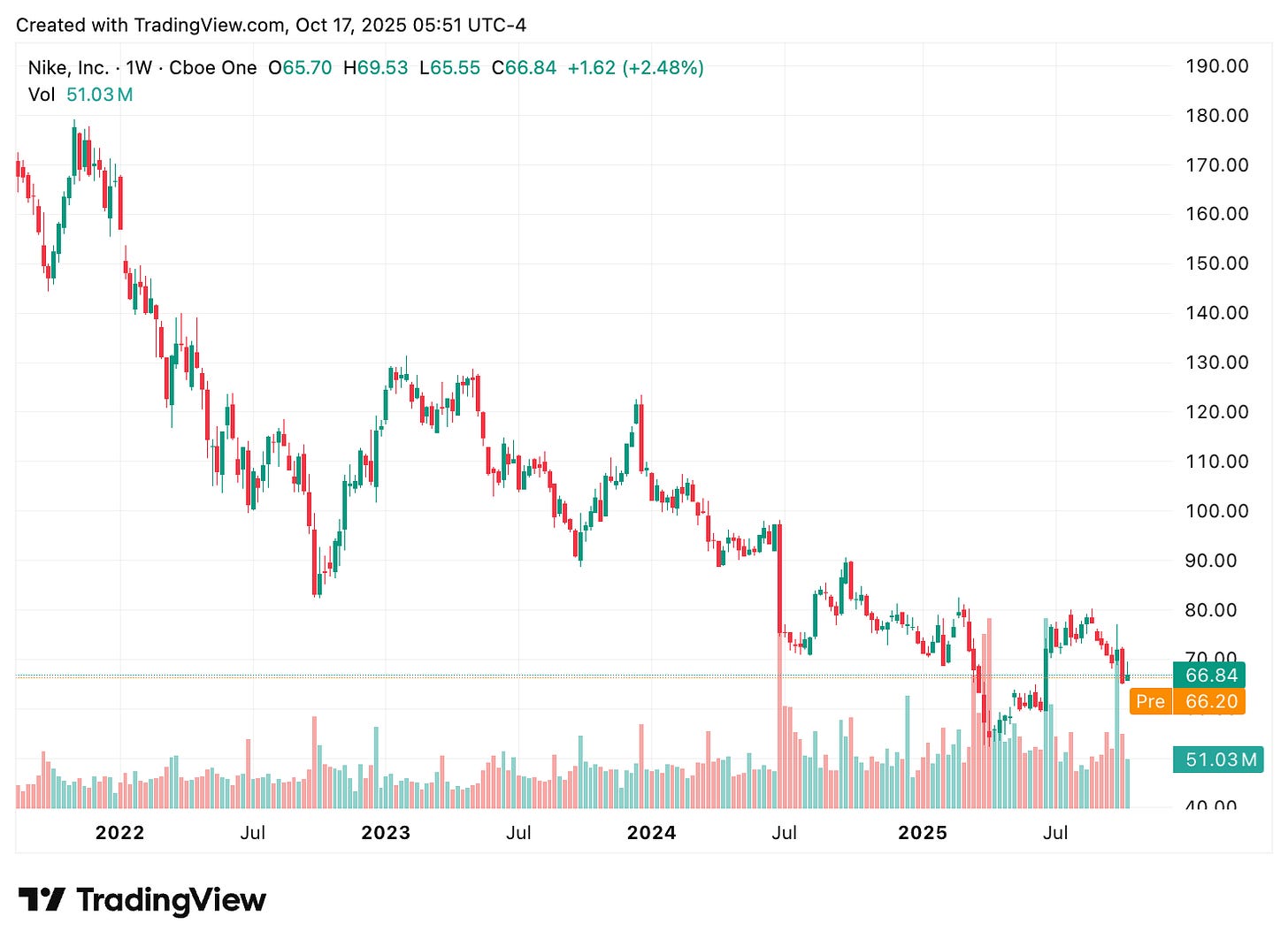 TradingView chart