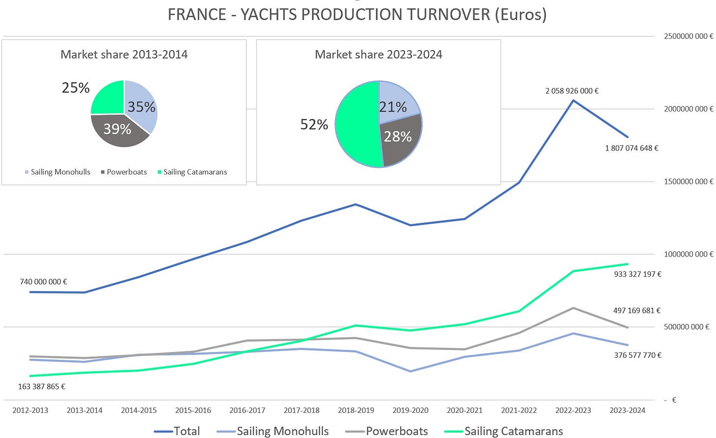MULTIHULL-FRANCE-PRODUCTION-TURNOVER-10YEARS
