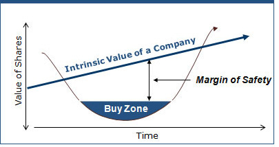 There Is No Margin Of Safety | Seeking Alpha