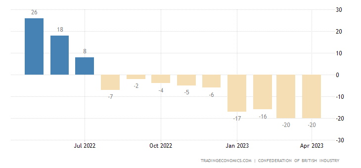 United Kingdom CBI Industrial Trends Orders