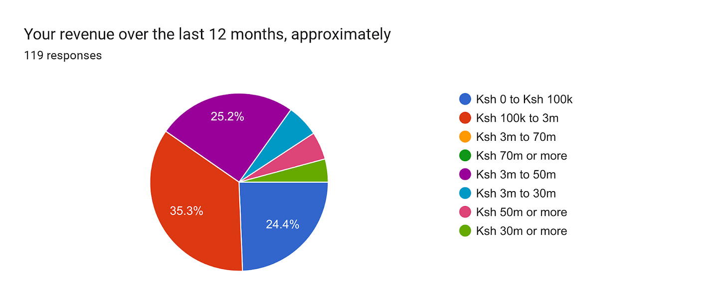 Forms response chart. Question title: Your revenue over the last 12 months, approximately. Number of responses: 118 responses.