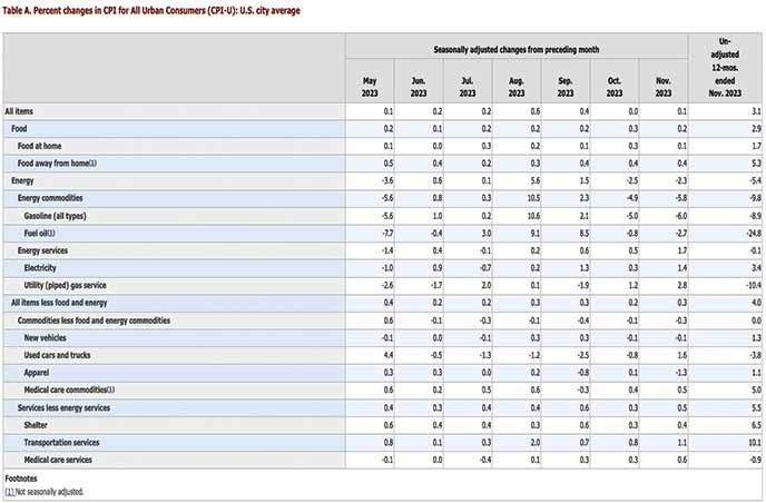 November CPI inflation data December 2023