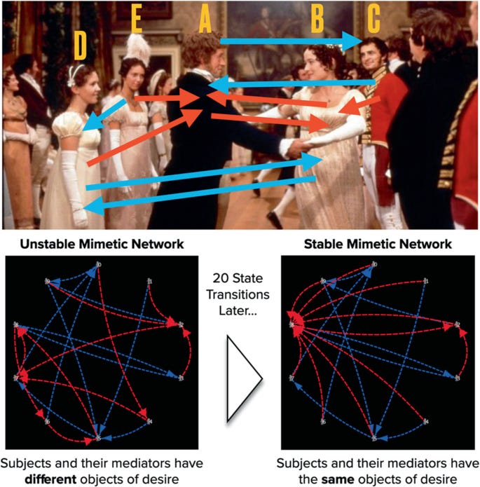 Geometries of Desire: Simulating René Girard's Mimetic Theory | Springer  Nature Link (formally SpringerLink)