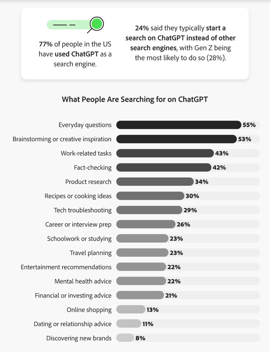 What people are searching for on ChatGPT according to the Adobe study What people are searching for on ChatGPT according to the Adobe study