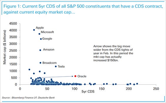 CDS levels vs. market cap CDS levels vs. market cap
