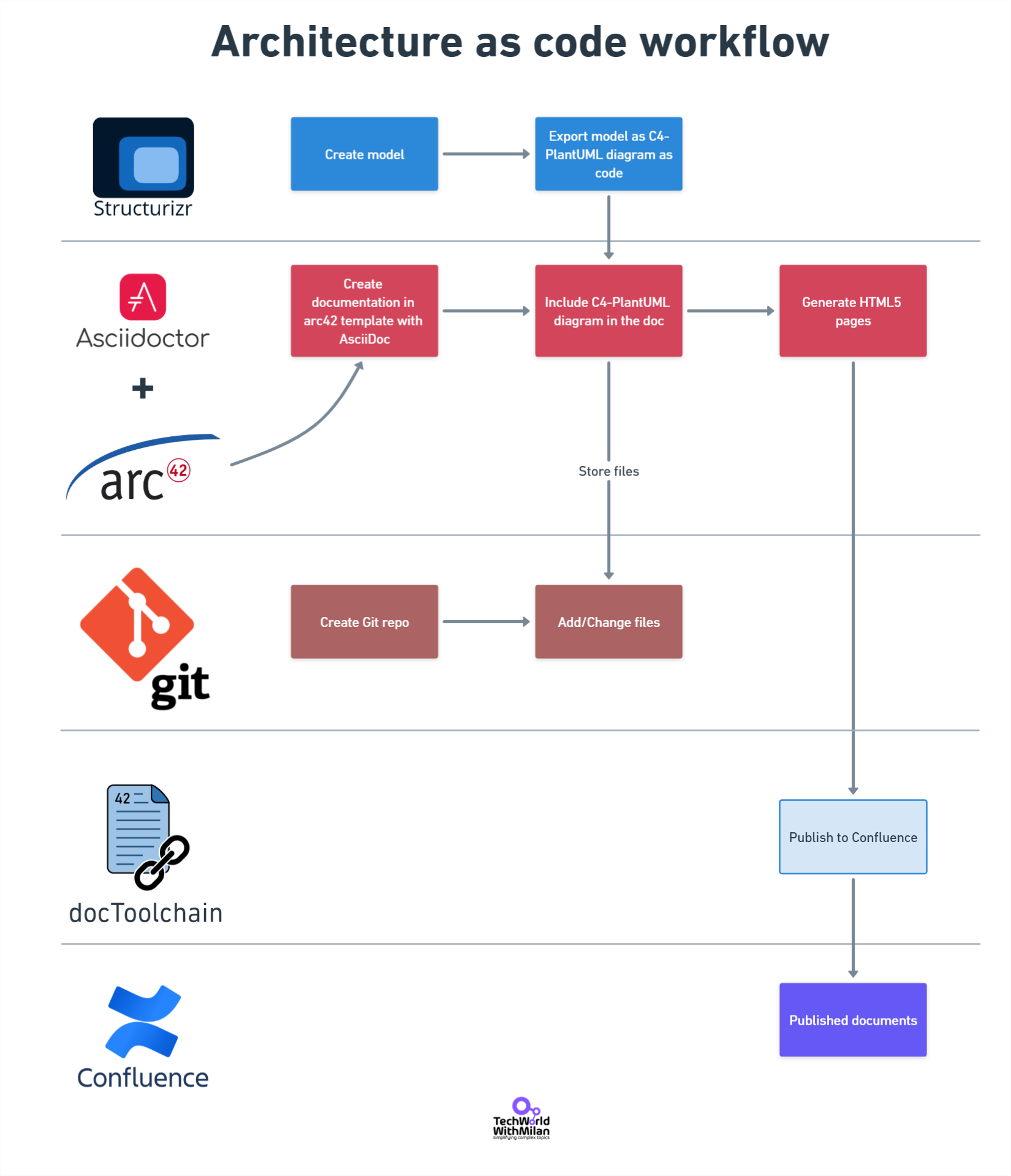 Program Architectural Document Example Documenting Software Architectures - by Dr Milan Milanović