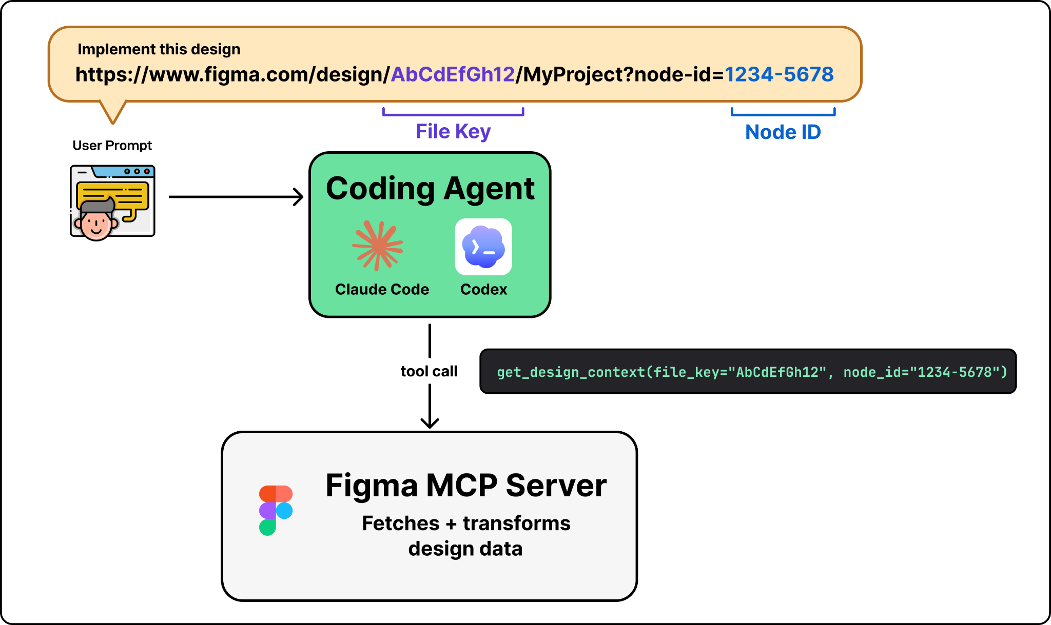 Figma Design to Code, Code to Design: Clearly Explained
