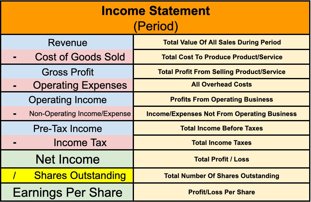 Brian Feroldi on X: "Management teams have leeway in categorizing their  income statement. This means that not all income statements look the same.  Here is a typical layout and the meaning of