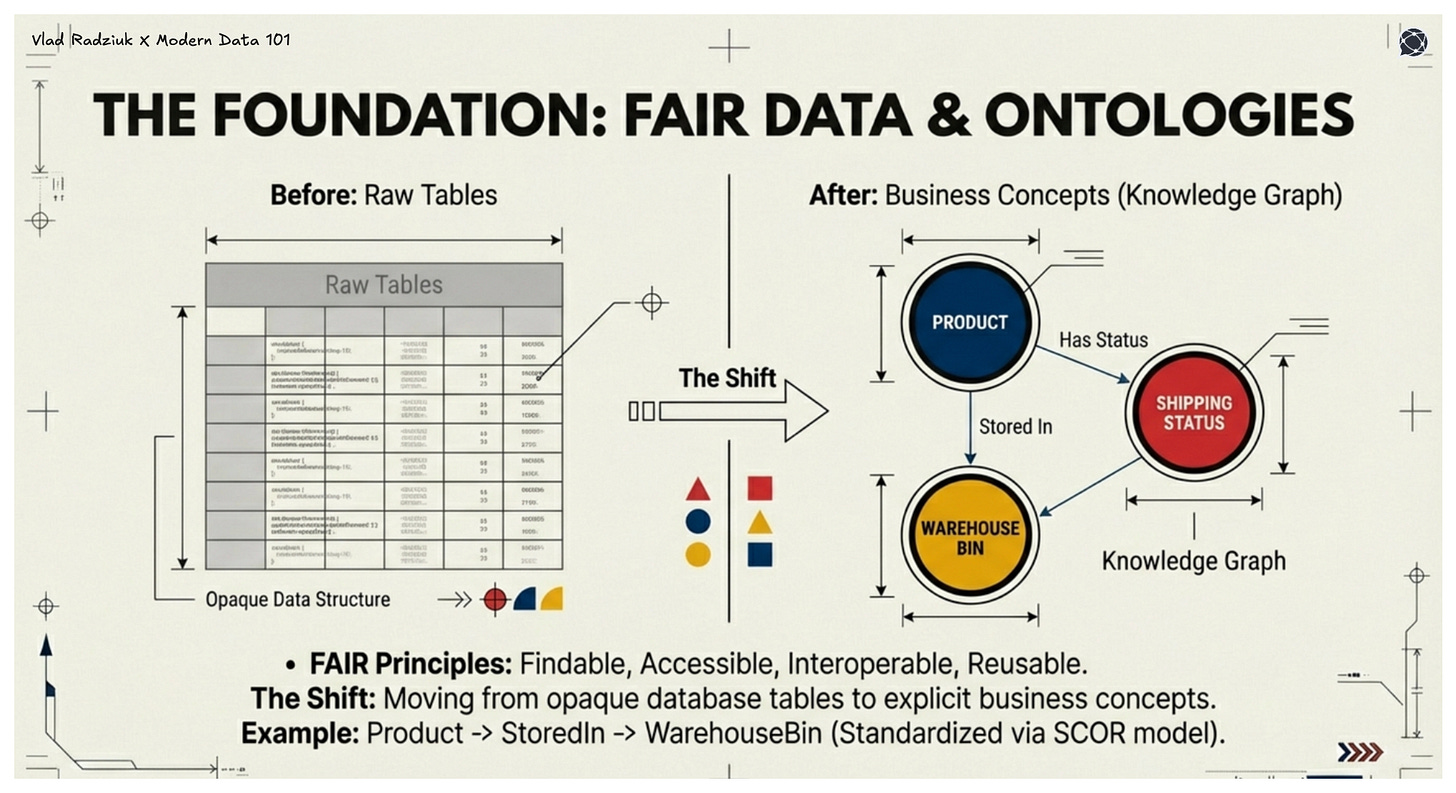 FAIR Data Ontologies. FAIR data (data that adheres to the principles of findability, accessibility, interoperability, and reusability) is a cornerstone of modern data management. For organizations aiming to implement FAIR, a data product culture (often supported by methodologies like data mesh) and explicit concept modeling (using ontologies) are essential. | Modern Data 101