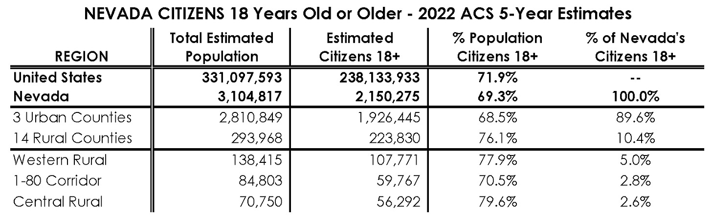 Table showing 2022 ACS 5-Year Estimates for Nevada's Total Population, Estimated Citizens over 18, percent of Citizens over 18, and percent of Nevada's Citizens over 18 contained in the state as a whole, the 3 urban counties, the 14 rural counties, and the Western Rural, I-80 Corridor, and Central Rural regions. Results discussed in paragraphs following. Table showing 2022 ACS 5-Year Estimates for Nevada's Total Population, Estimated Citizens over 18, percent of Citizens over 18, and percent of Nevada's Citizens over 18 contained in the state as a whole, the 3 urban counties, the 14 rural counties, and the Western Rural, I-80 Corridor, and Central Rural regions. Results discussed in paragraphs following.