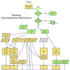Genesys Core Resolution Mechanism