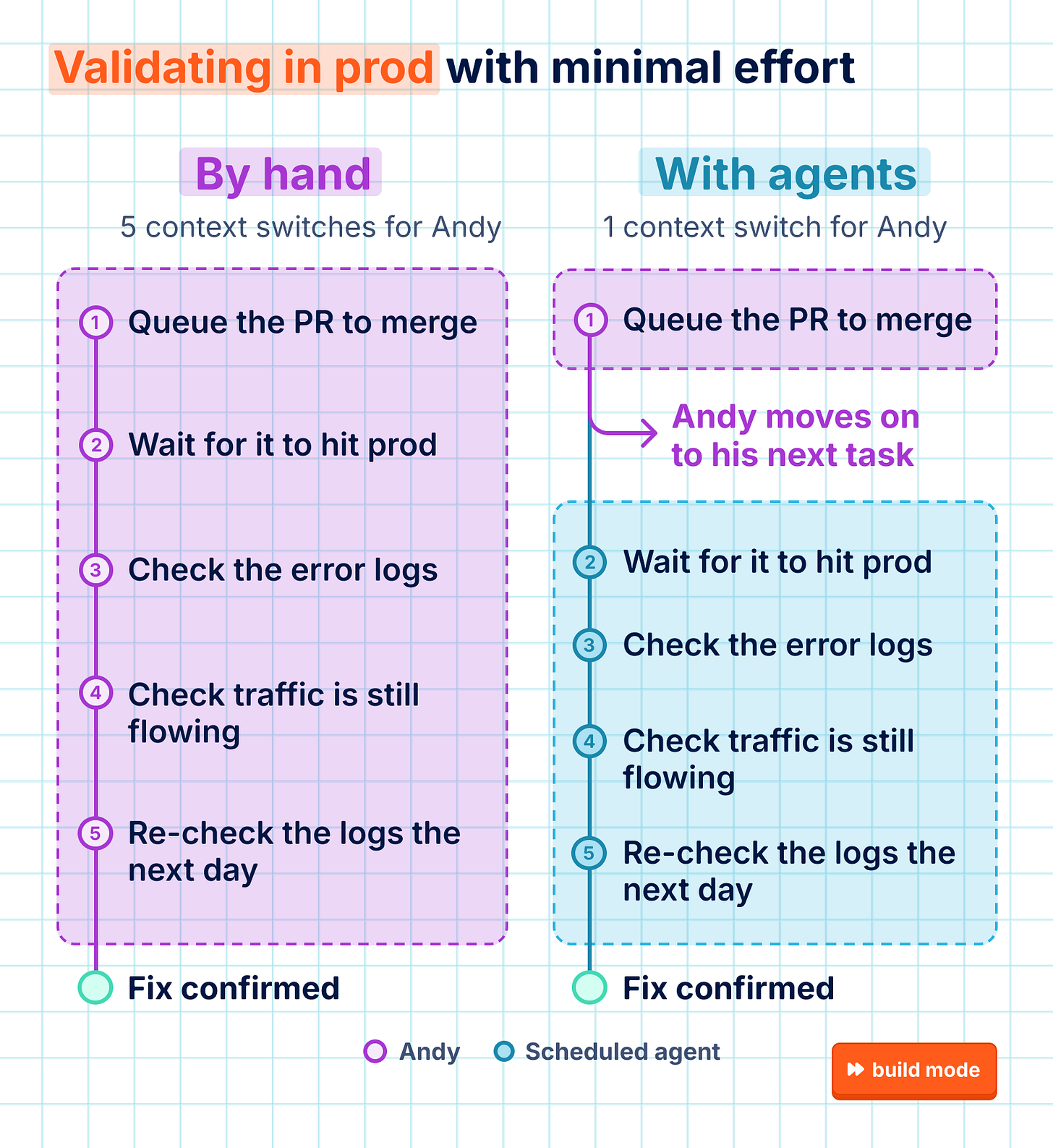Diagram titled "Validating in prod with minimal effort" comparing validating a PR by hand versus with agents. By hand, Andy does all five steps himself: queue the PR to merge, wait for it to hit prod, check the error logs, check traffic is still flowing, and re-check the logs the next day – 5 context switches. With agents, Andy only queues the PR and moves on to his next task, while a scheduled agent handles steps 2 through 5 – 1 context switch. Diagram titled "Validating in prod with minimal effort" comparing validating a PR by hand versus with agents. By hand, Andy does all five steps himself: queue the PR to merge, wait for it to hit prod, check the error logs, check traffic is still flowing, and re-check the logs the next day – 5 context switches. With agents, Andy only queues the PR and moves on to his next task, while a scheduled agent handles steps 2 through 5 – 1 context switch.