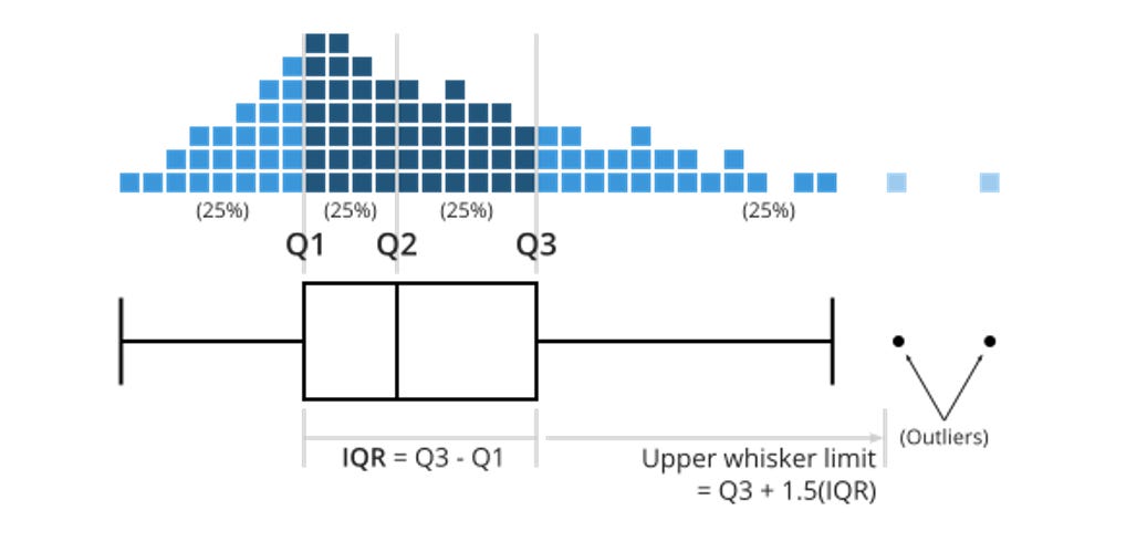 Đọc hiểu biểu đồ boxplot như nào