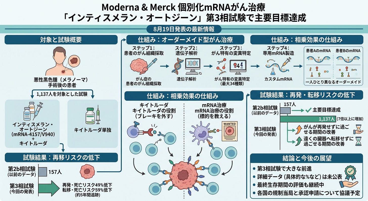 ModernaとMerckの個別化mRNAがん治療「インティスメラン・オートジーン」の第3相試験概要。悪性黒色腫1,137人を対象に、キイトルーダ併用の仕組みと主要目標達成を図解。