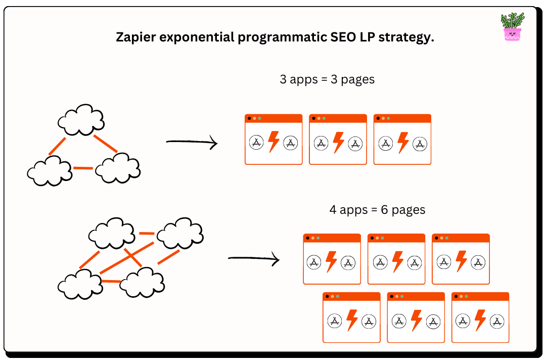 Zapier's Programmatic SEO strategy  Zapier's Programmatic SEO strategy