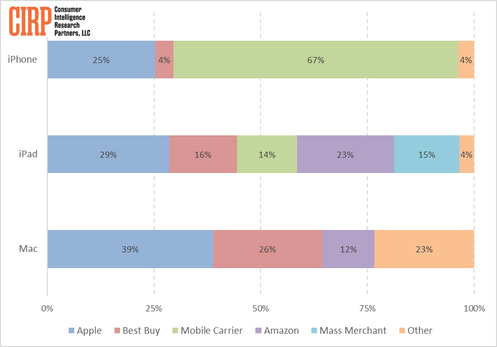 How Powerful is the Apple Store?