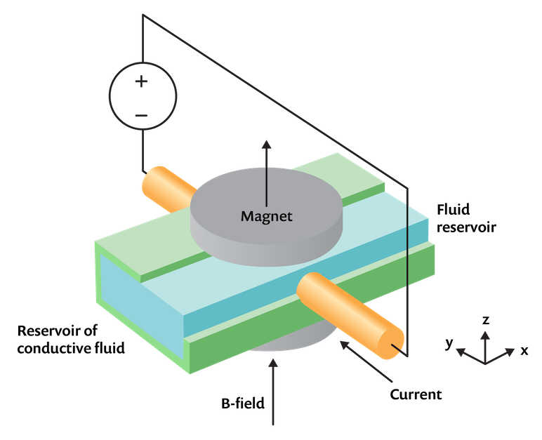 Building a Magnetohydrodynamic Multiphysics Model in COMSOL® | COMSOL Blog