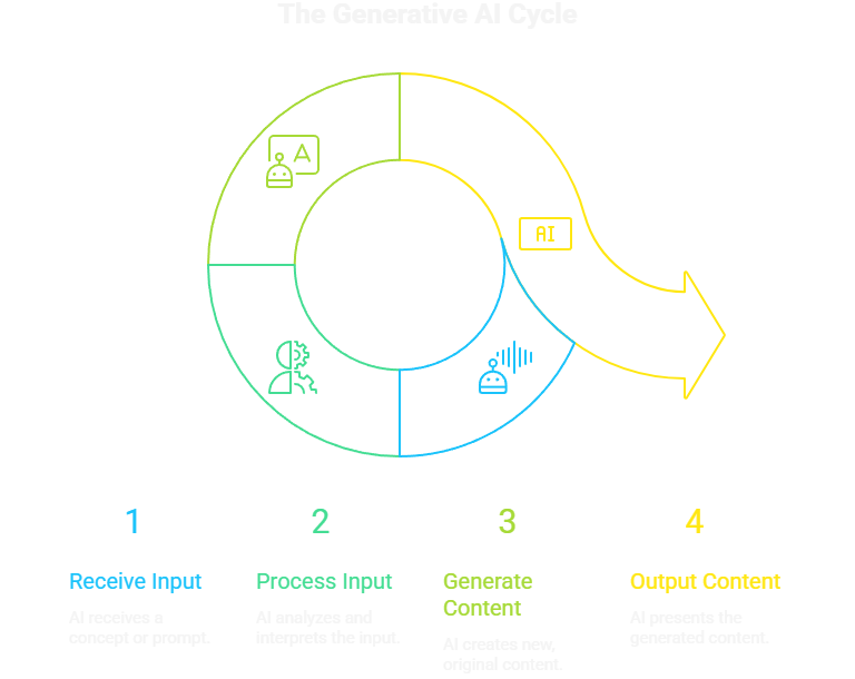 Explaining the generative AI content cycle.