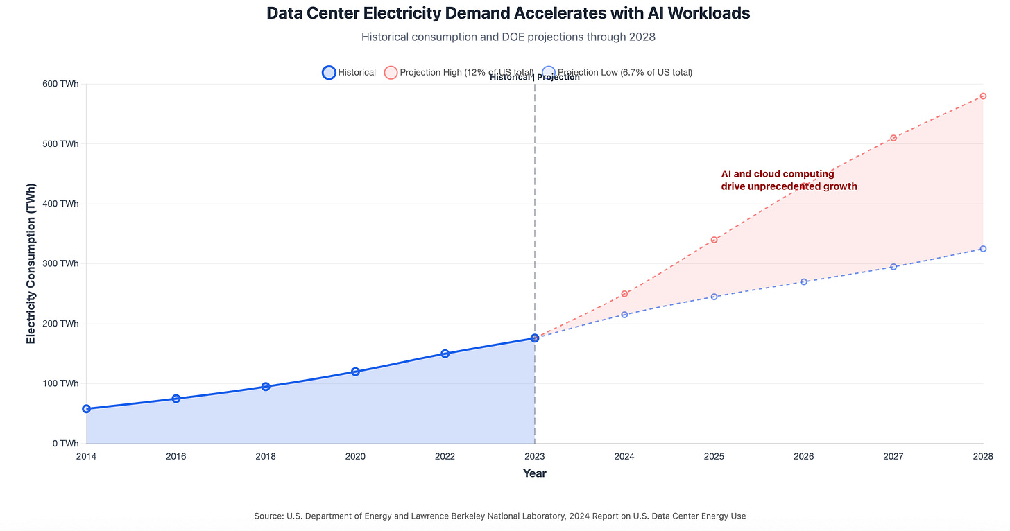 Area chart showing historical data center electricity consumption 2014-2023 and projected range 2024-2028, rising from 58 TWh to potentially 580 TWh