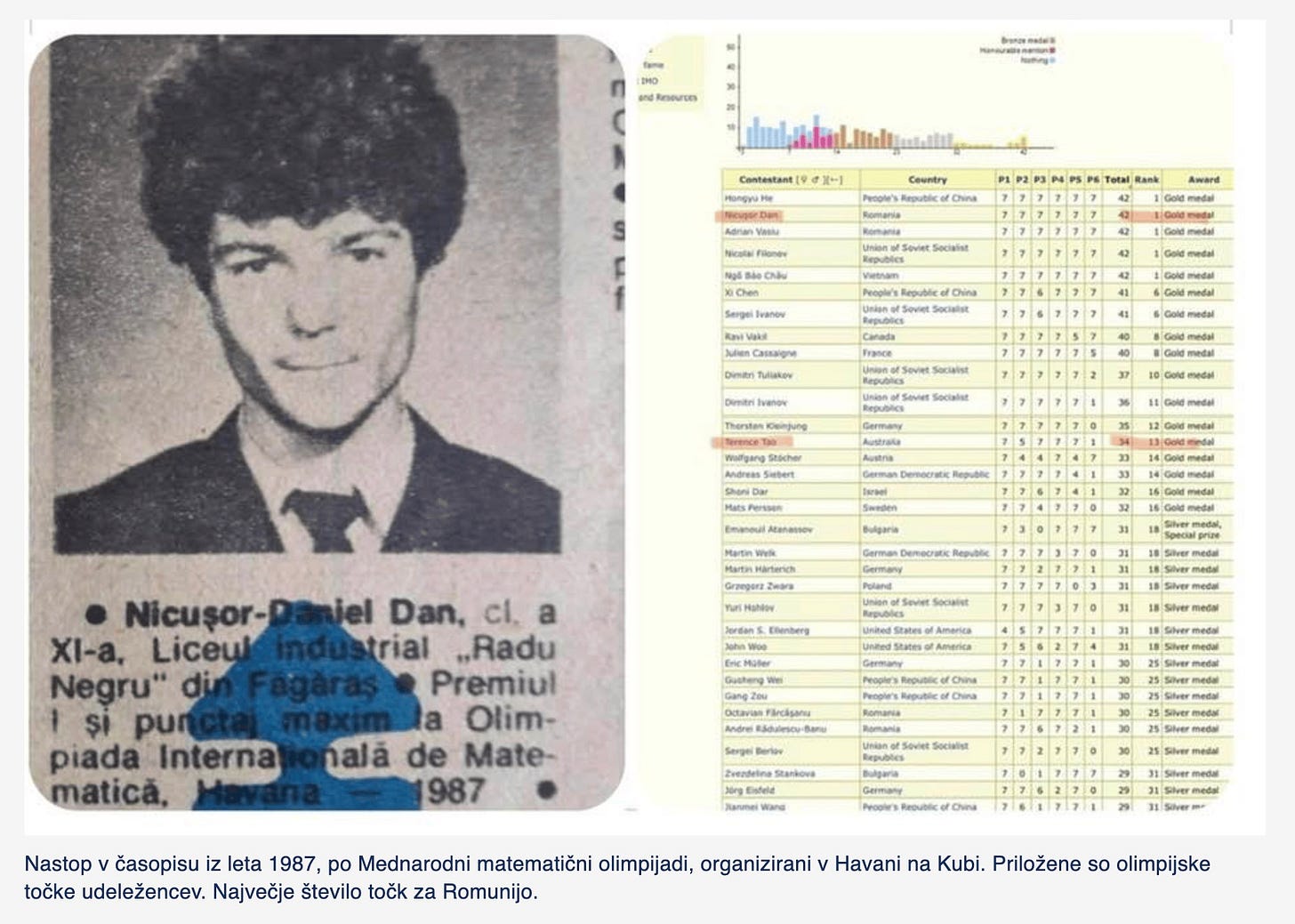 Morda je slika naslednjega: 1 oseba in besedilo, ki pravi »1MO and Rseurues GSONS T6лTpa Cantestant Hangwan 第十】 Country Peoote's Republic China PLPIAINPN Tetal Nicatal Châu Awand เทตรัฟ! Secialst nadal Ieanow Republic Chrina medal Juen Calsargre Denttns Tulakor medal madal medal Thenstan Kempung Socialat artanch Nicuşor- jel Dan, cl. a Xl-a, Liceul industrial trial .Radu Negru" Premiul și pun a Olim- piada Interna ala de Mate- matică, 987 States medal Sowiet Stankova ั Nastop časopisu iz leta 1987, po Mednarodni matematični olimpijadi, organizirani točke udeležencev. Največje število točk za Romunijo. лanиTe ManG Peogie Reoublic China ភាតជំត Havani na Kubi. Priložene so olimpijske« Morda je slika naslednjega: 1 oseba in besedilo, ki pravi »1MO and Rseurues GSONS T6лTpa Cantestant Hangwan 第十】 Country Peoote's Republic China PLPIAINPN Tetal Nicatal Châu Awand เทตรัฟ! Secialst nadal Ieanow Republic Chrina medal Juen Calsargre Denttns Tulakor medal madal medal Thenstan Kempung Socialat artanch Nicuşor- jel Dan, cl. a Xl-a, Liceul industrial trial .Radu Negru" Premiul și pun a Olim- piada Interna ala de Mate- matică, 987 States medal Sowiet Stankova ั Nastop časopisu iz leta 1987, po Mednarodni matematični olimpijadi, organizirani točke udeležencev. Največje število točk za Romunijo. лanиTe ManG Peogie Reoublic China ភាតជំត Havani na Kubi. Priložene so olimpijske«