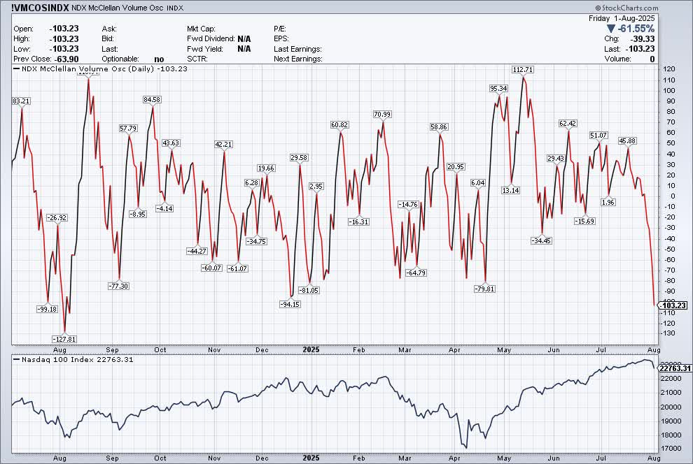 ImageMcClellan Volume Oscillator