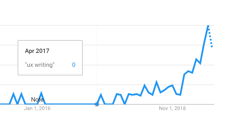 UX Writing Trends UX Writing Trends