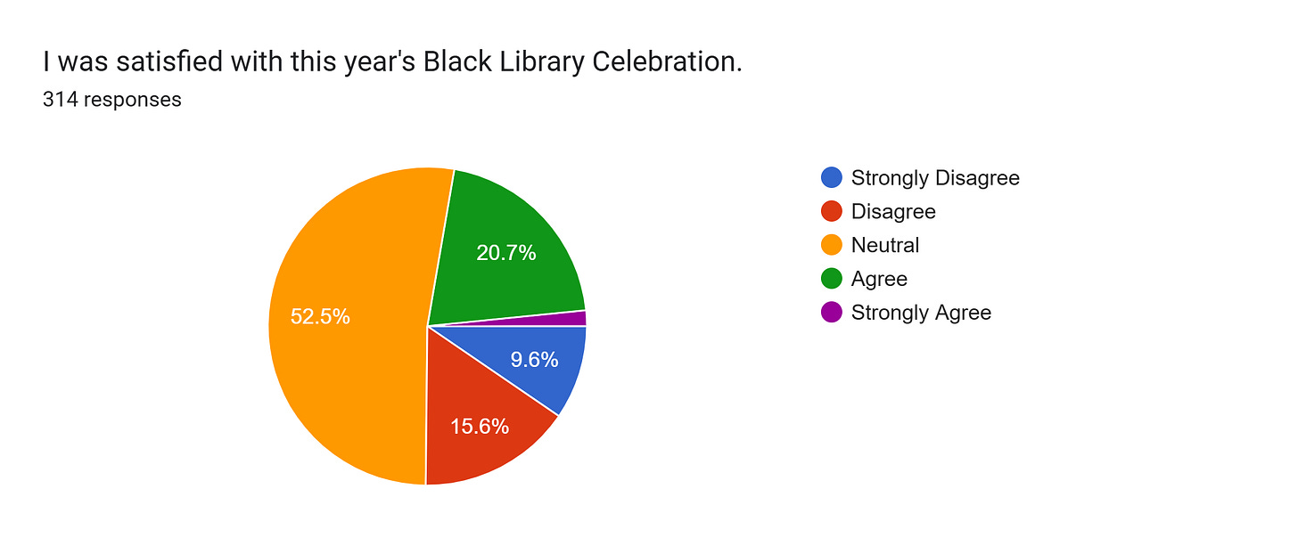 Forms response chart. Question title: I was satisfied with this year's Black Library Celebration.. Number of responses: 314 responses.