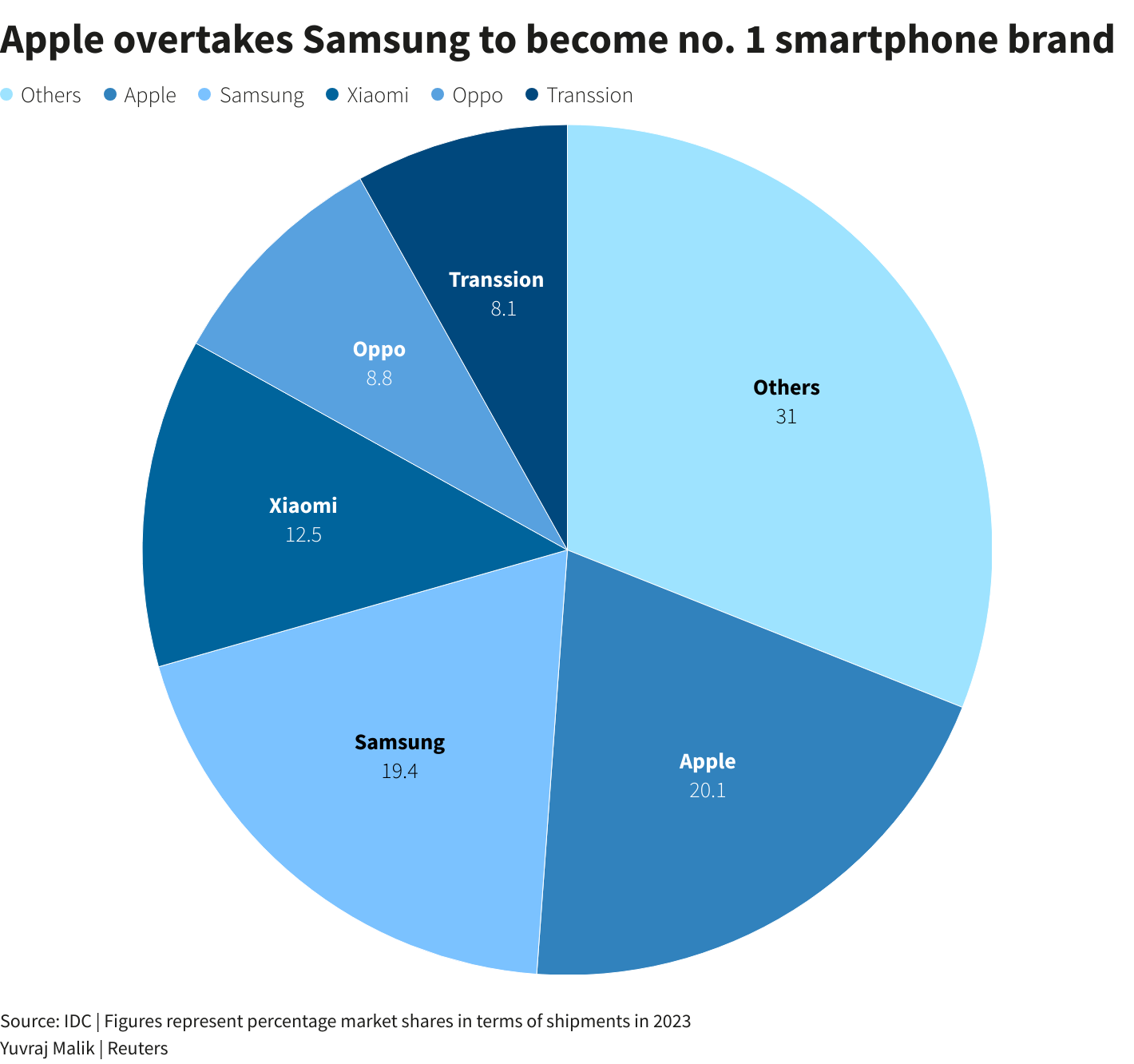 Reuters Graphics: Apple supera a Samsung como la empresa que más móviles vende