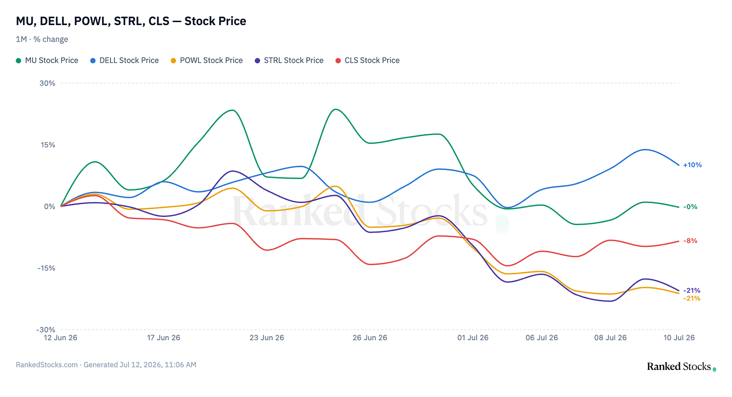 One-month percentage change for DELL, POWL, STRL, MU and CLS: double-digit swings across the AI cohort on no company news. Source: RankedStocks.com. One-month percentage change for DELL, POWL, STRL, MU and CLS: double-digit swings across the AI cohort on no company news. Source: RankedStocks.com.