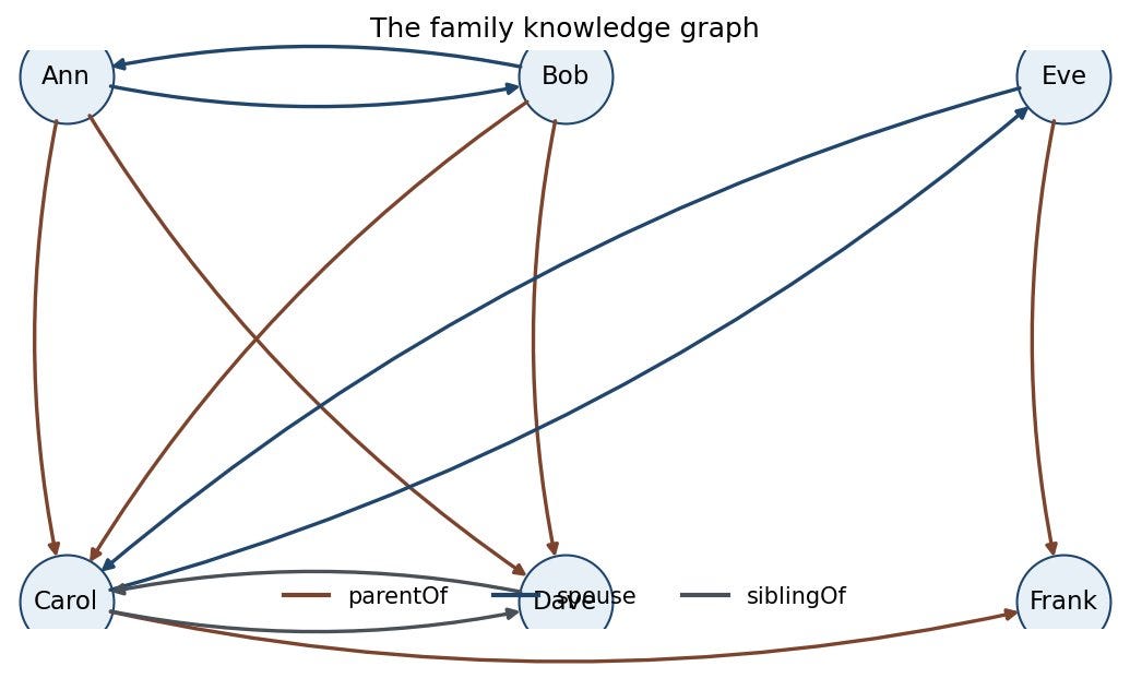 The family knowledge graph