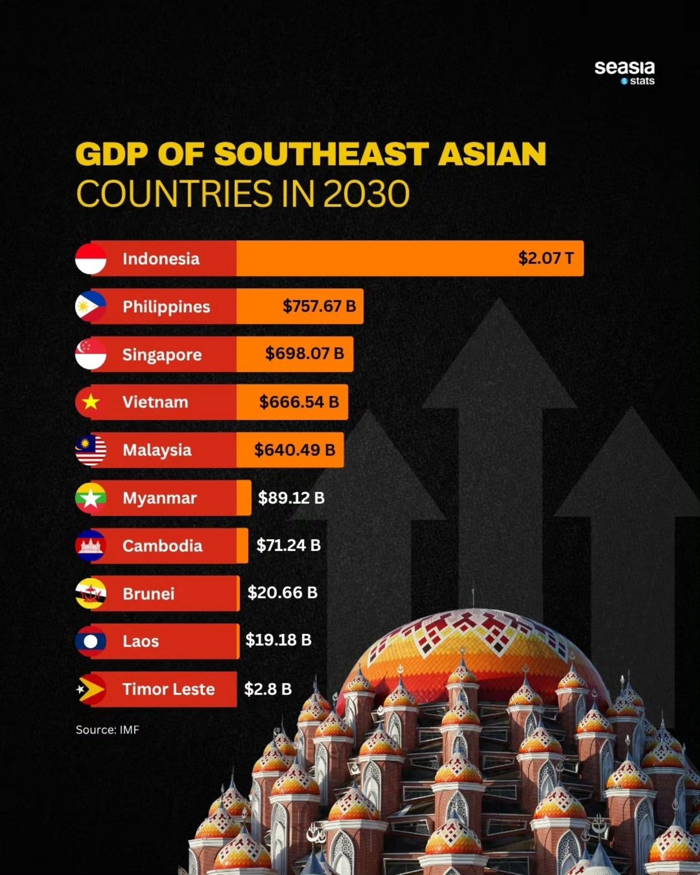 May be a graphic of map and text that says "seasia stats GDP OF SOUTHEAST ASIAN COUNTRIES IN 2030 Indonesia Philippines $2.07T $757.67B Singapore $698.07B Vietnam $666.54 Malaysia $640.49B Myanmar $89.12B B Cambodia $71.24B B Brunei $20.66 B Laos $19.18 B Timor Leste $2.8B B Source: IMF" May be a graphic of map and text that says "seasia stats GDP OF SOUTHEAST ASIAN COUNTRIES IN 2030 Indonesia Philippines $2.07T $757.67B Singapore $698.07B Vietnam $666.54 Malaysia $640.49B Myanmar $89.12B B Cambodia $71.24B B Brunei $20.66 B Laos $19.18 B Timor Leste $2.8B B Source: IMF"
