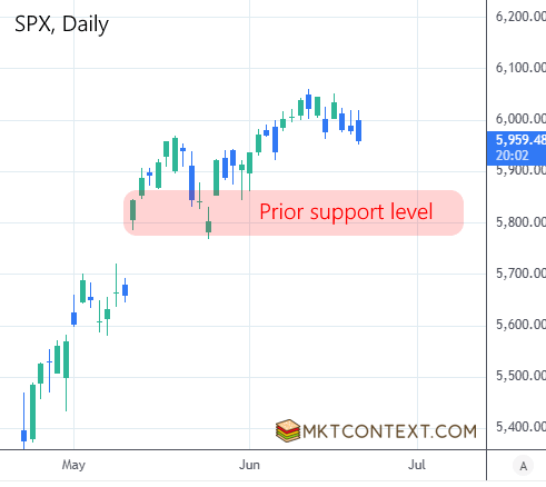 Support level for SPX