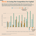 Bitcoin Is Struggling To Attract Capital