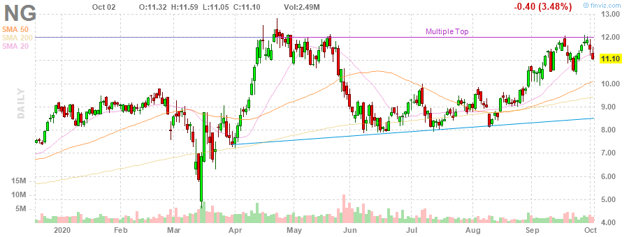 NG NovaGold Resources Inc. daily Stock Chart