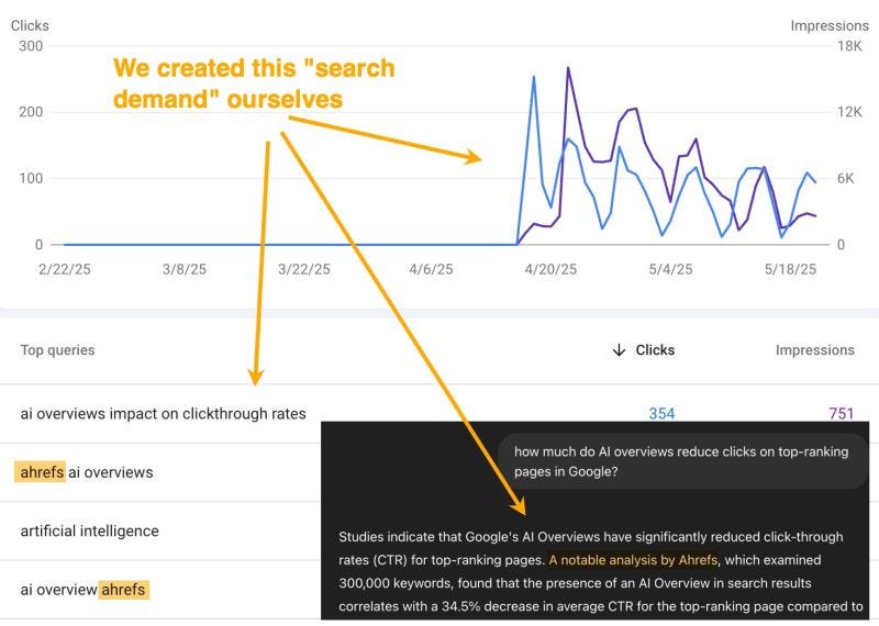 A screenshot of Search Console from Ahrefs content about AI Overviews