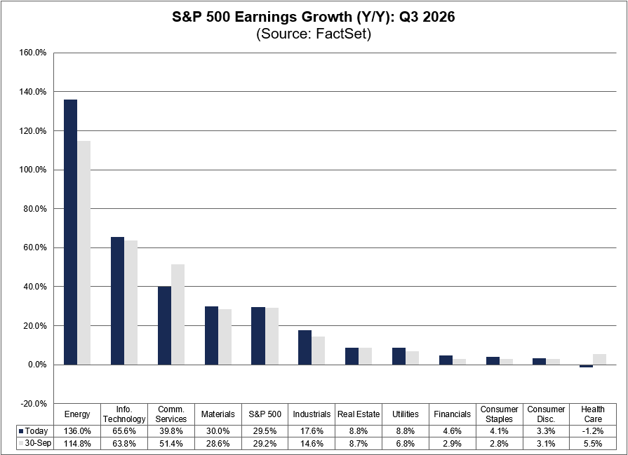 Bar chart showing S&P 500 earnings growth (year-over-year) for Q3 2026 from FactSet. Energy sector leads with 130% growth, followed by Information Technology at 65.5%, and Communication Services at 30%. Other sectors include Materials, Industrials, Real Estate, Utilities, Financials, Consumer Staples, Consumer Discretionary, and Health Care with various growth percentages. The chart includes a comparison of growth today versus September 30. Bar chart showing S&P 500 earnings growth (year-over-year) for Q3 2026 from FactSet. Energy sector leads with 130% growth, followed by Information Technology at 65.5%, and Communication Services at 30%. Other sectors include Materials, Industrials, Real Estate, Utilities, Financials, Consumer Staples, Consumer Discretionary, and Health Care with various growth percentages. The chart includes a comparison of growth today versus September 30.
