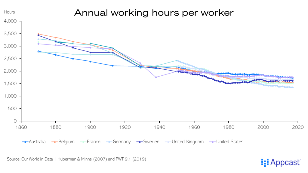 Chart showing annual working hours per worker in Australia, Belgium, France, Germany, Sweden, United Kingdom, and the United States since 1870 to present. It has decreased for all these advanced economies. Chart showing annual working hours per worker in Australia, Belgium, France, Germany, Sweden, United Kingdom, and the United States since 1870 to present. It has decreased for all these advanced economies.