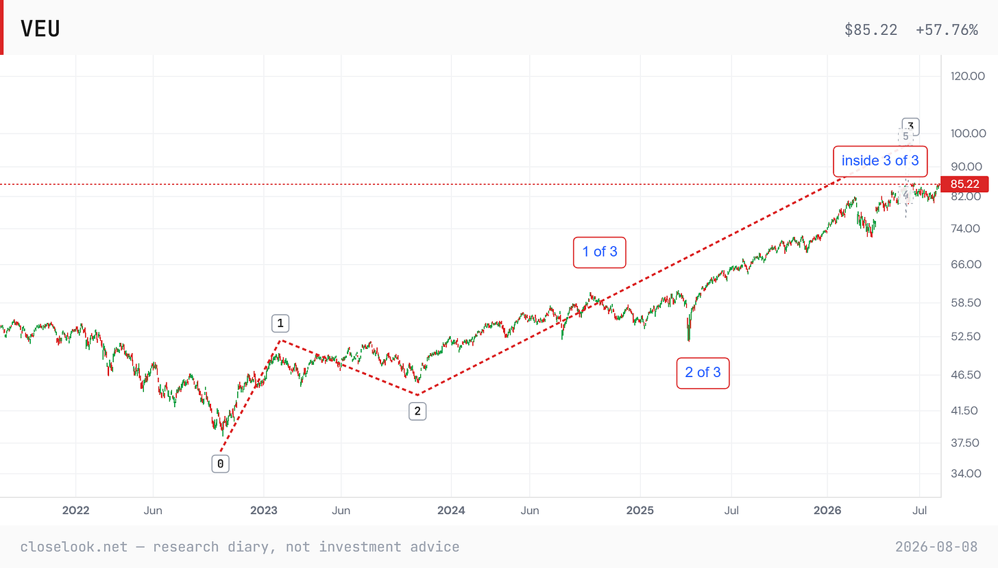 VEU from the October 2022 low — the working count: waves 1–2 complete, the third wave subdividing, price inside 3 of 3 with waves 4 and 5 ghosted above; Friday's close one cent under the record. Closelook Structure Lab. VEU from the October 2022 low — the working count: waves 1–2 complete, the third wave subdividing, price inside 3 of 3 with waves 4 and 5 ghosted above; Friday's close one cent under the record. Closelook Structure Lab.